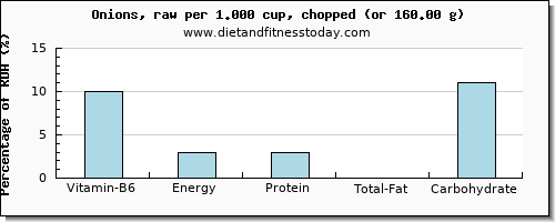 vitamin b6 and nutritional content in onions